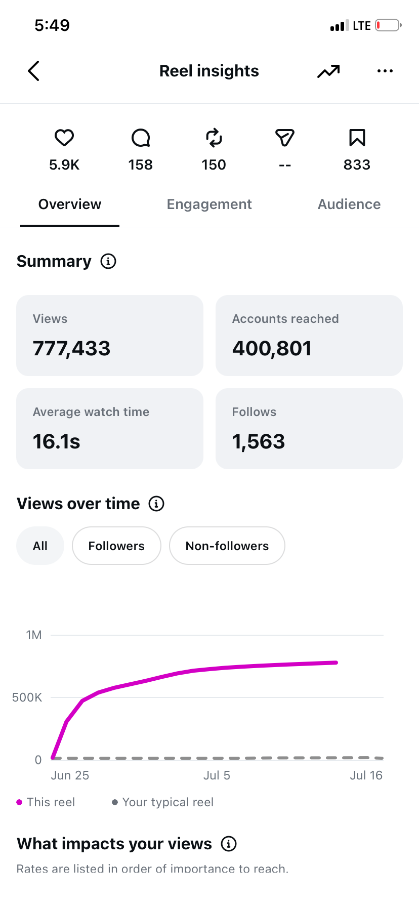 Instagram Reel Insights mit 777.433 Views und 1.563 Follows