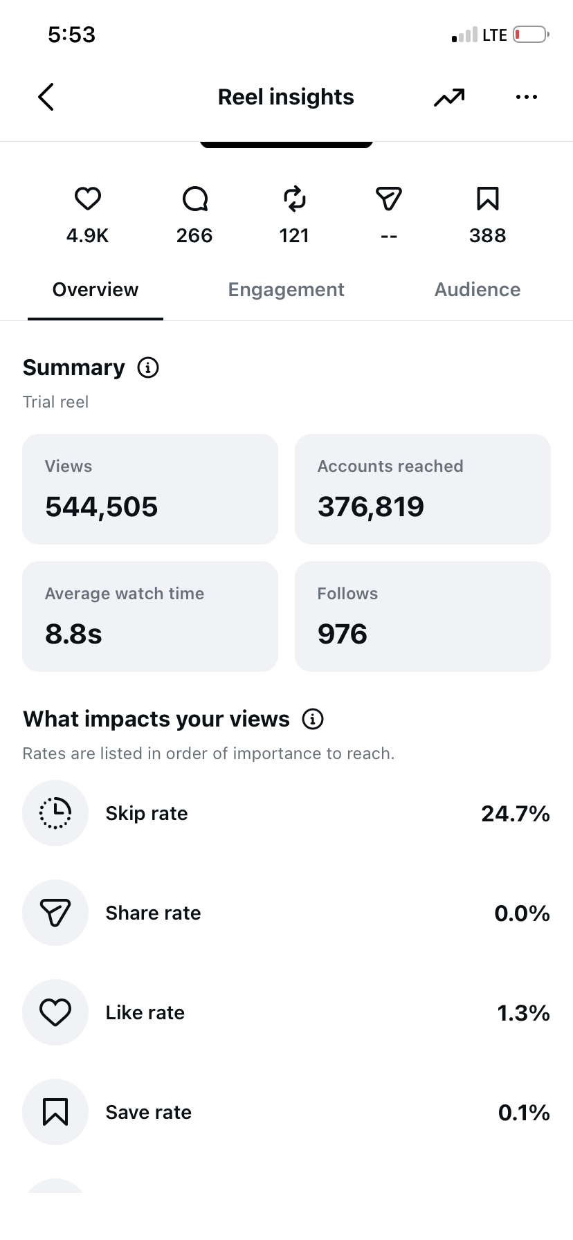 Instagram Reel Insights mit 544.505 Views und 976 Follows
