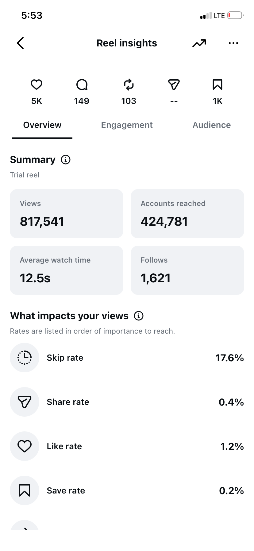 Instagram Reel Insights mit 817.541 Views und 1.621 Follows