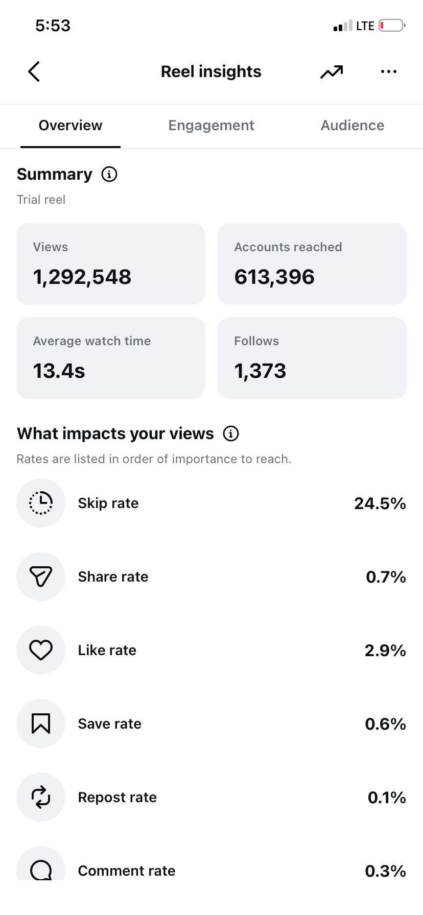 Instagram Reel Insights mit 1.292.548 Views und 1.373 Follows