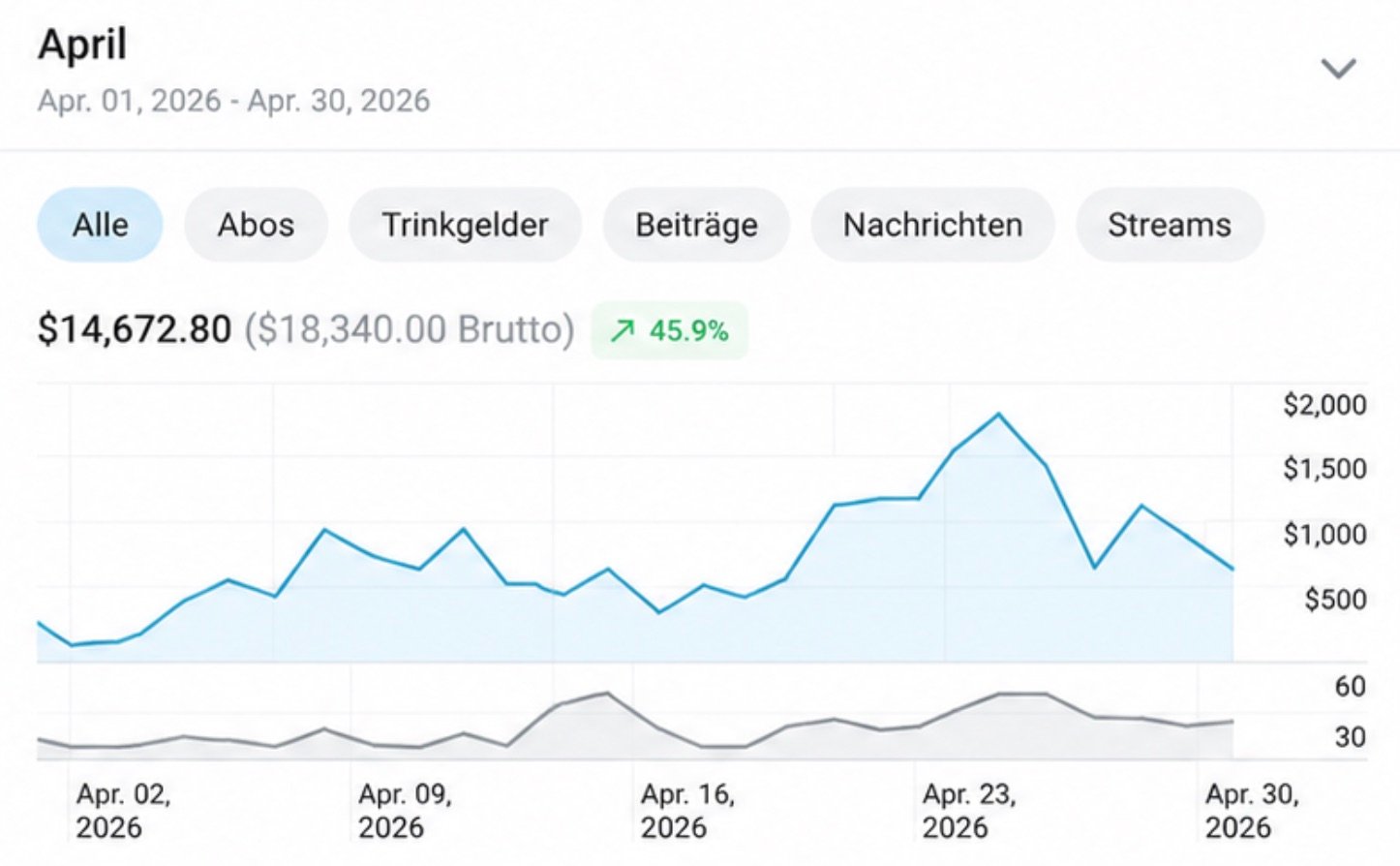 Anonymisierter Screenshot des Creator-Erlöses im April 2026 mit 14.672,80 Dollar nach Plattformgebühren