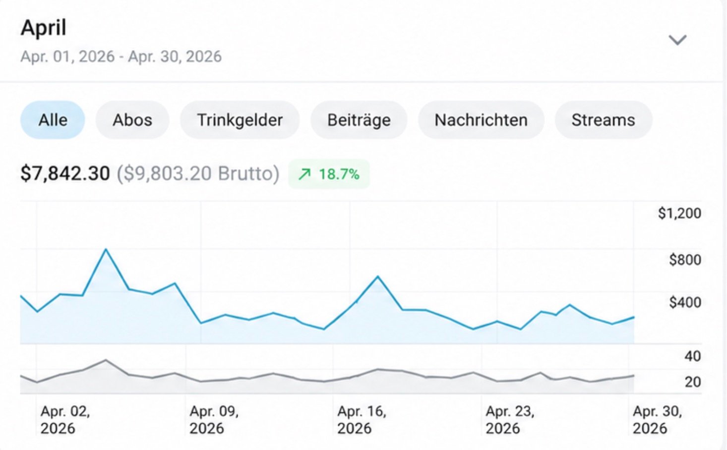 Anonymisierter Screenshot des Creator-Erlöses im April 2026 mit 7.842,30 Dollar nach Plattformgebühren