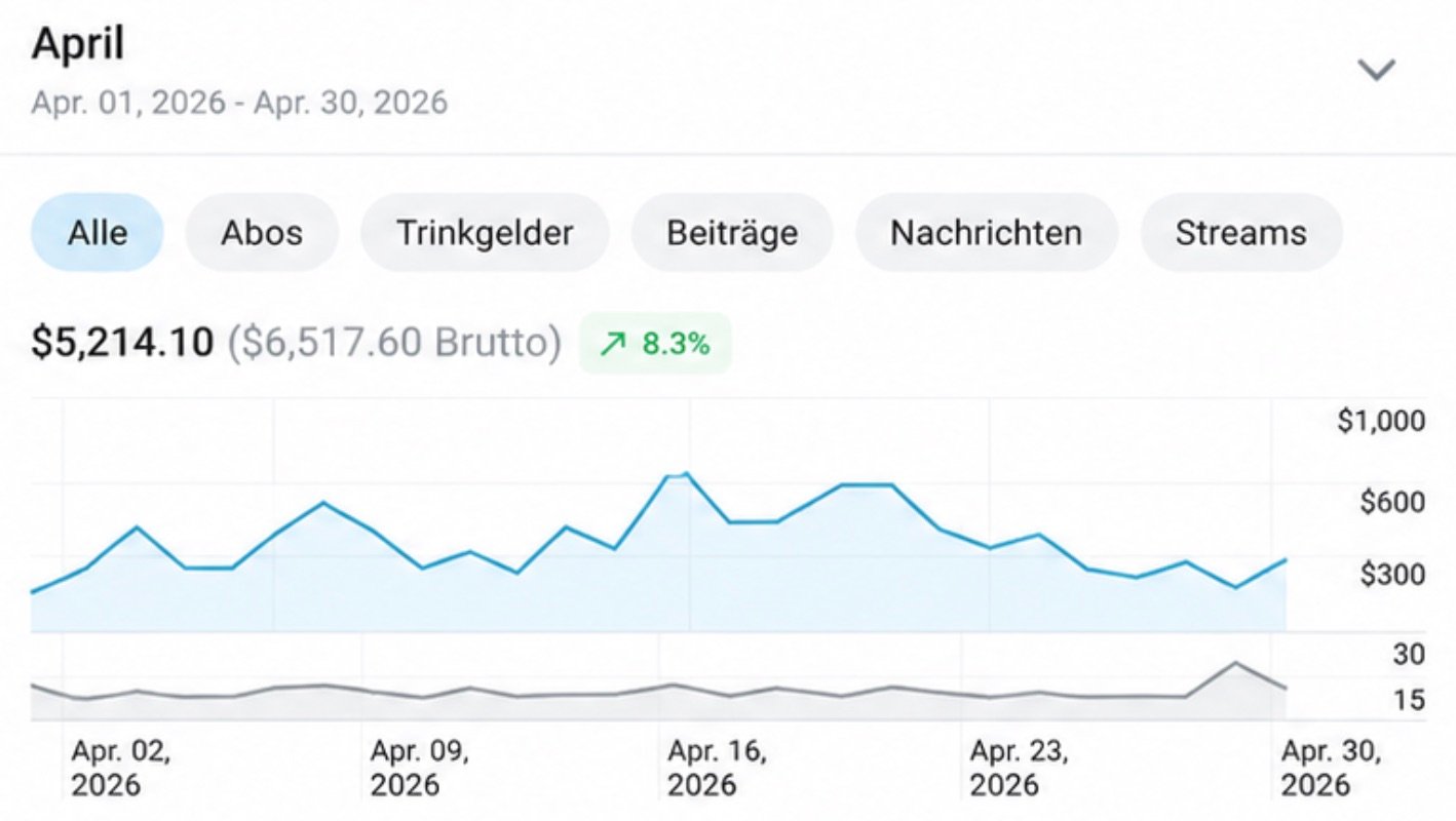 Anonymisierter Screenshot des Creator-Erlöses im April 2026 mit 5.214,10 Dollar nach Plattformgebühren