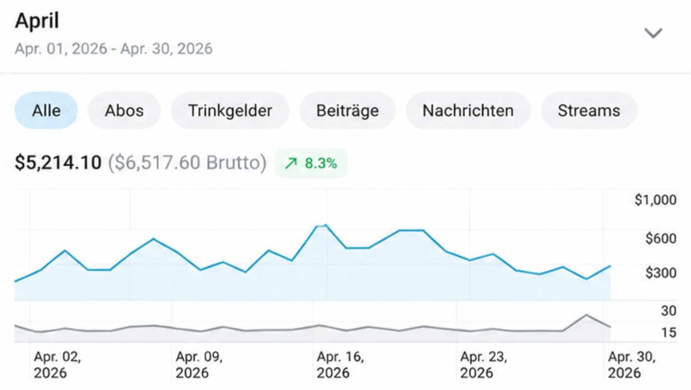 Anonymisierter April-Umsatz-Screenshot mit 5.214,10 Dollar Netto-Umsatz
